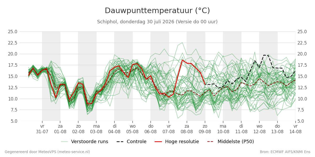 Dauwpunt Schiphol