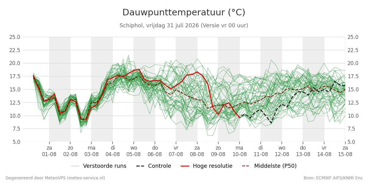 Dauwpunt Schiphol