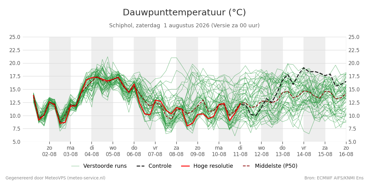 Dauwpunt Schiphol