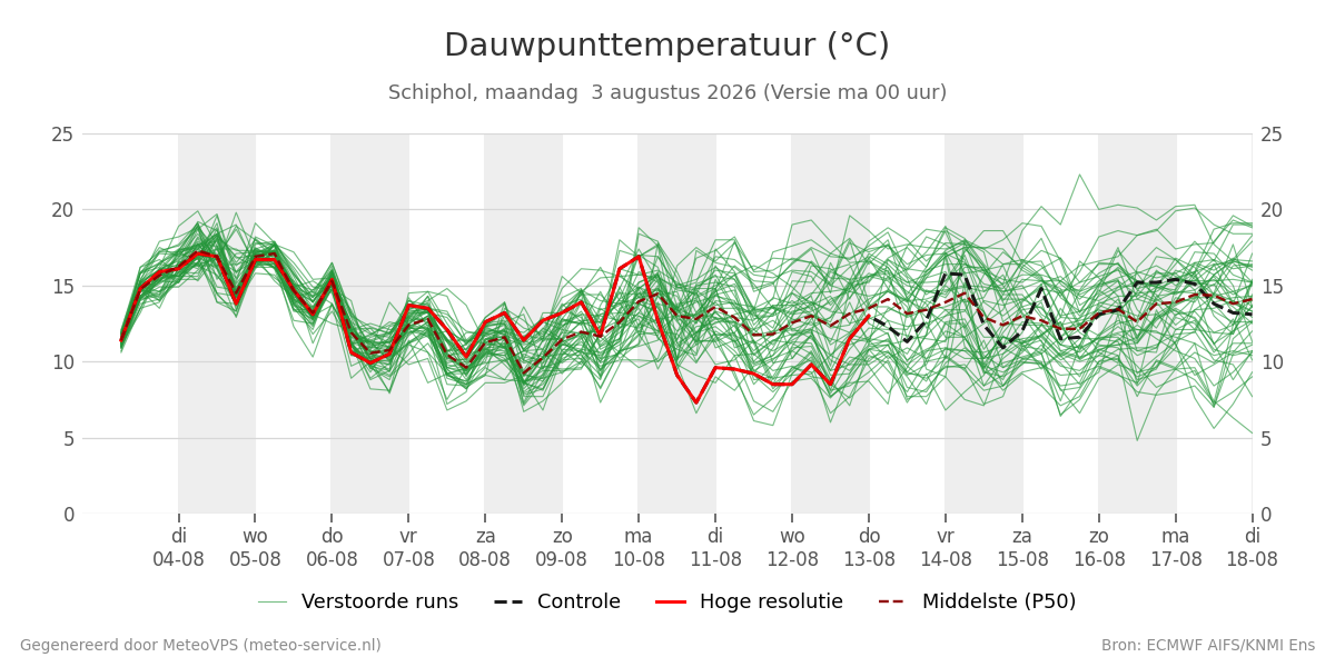 Dauwpunt Schiphol