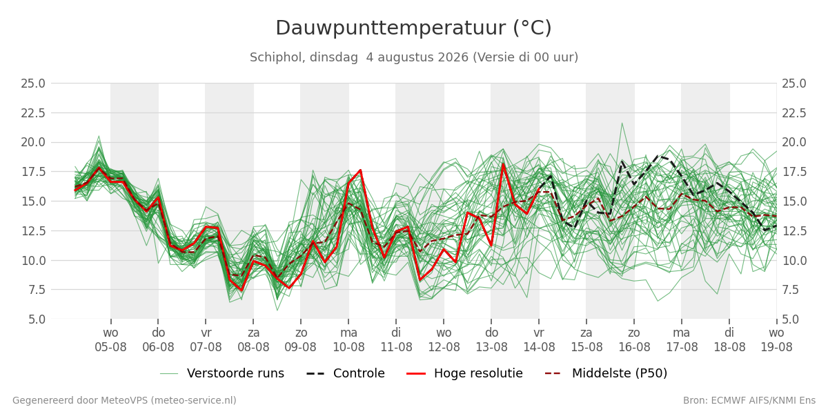 Dauwpunt Schiphol