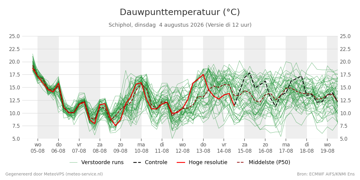 Dauwpunt Schiphol