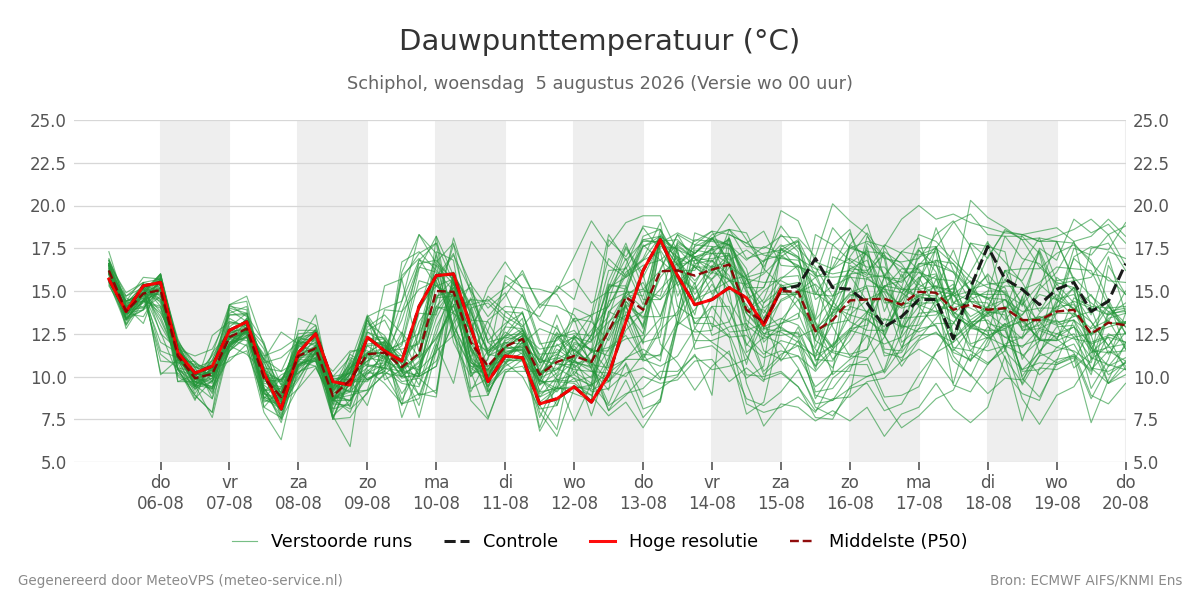Dauwpunt Schiphol