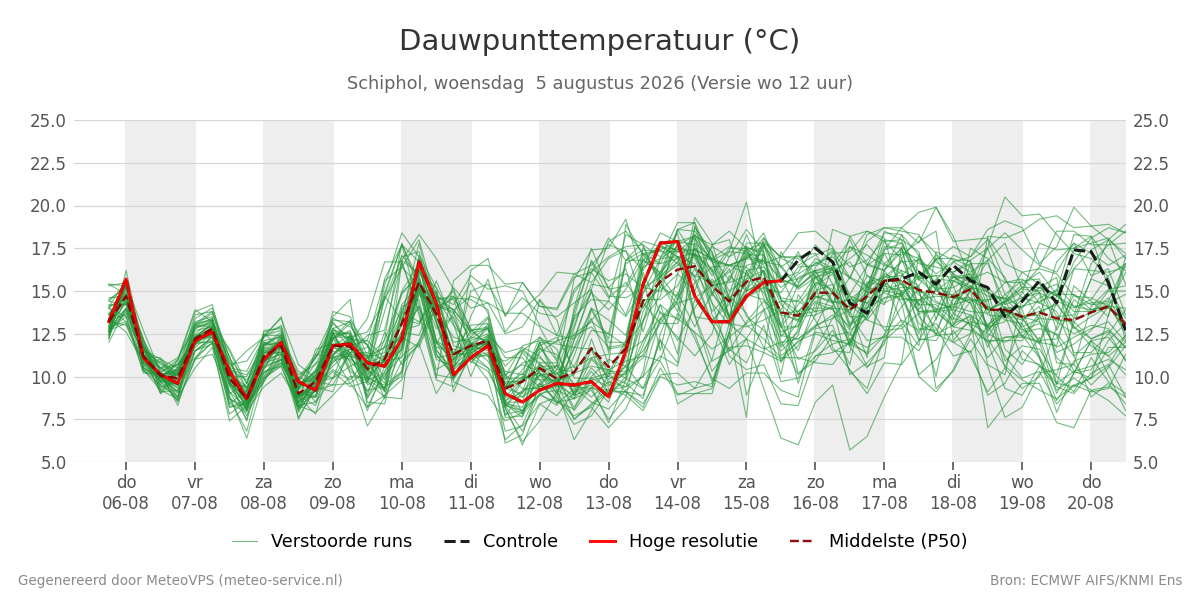 Dauwpunt Schiphol