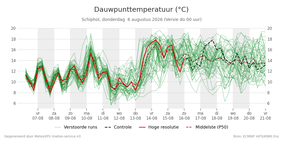 Dauwpunt Schiphol