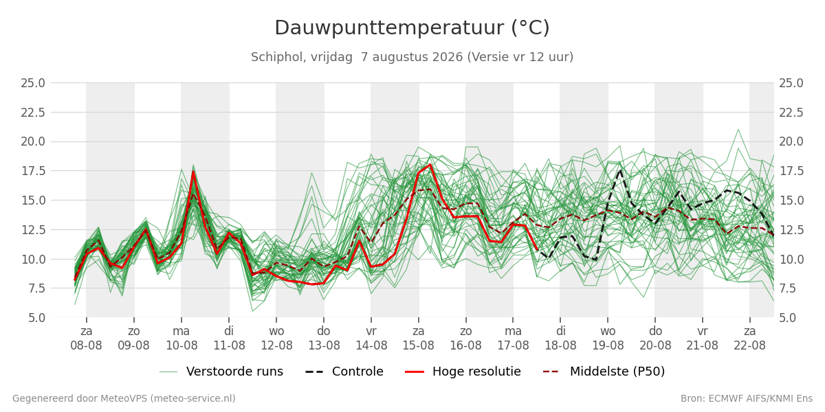 Dauwpunt Schiphol