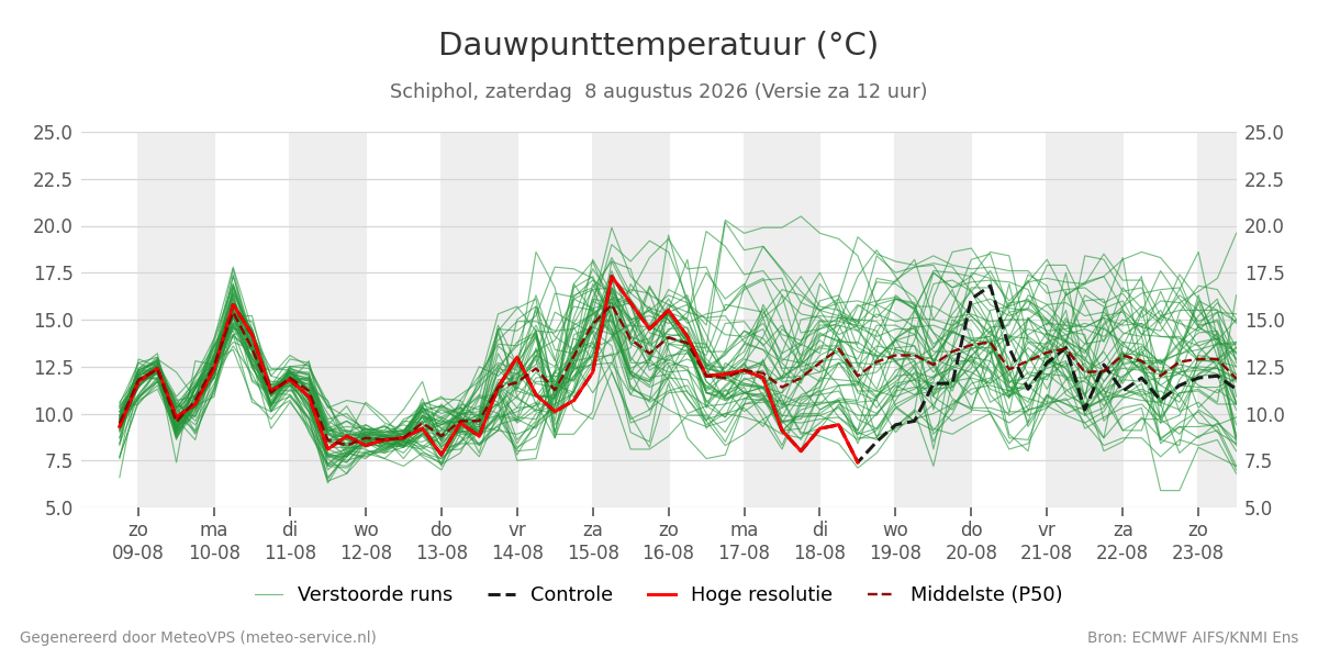 Dauwpunt Schiphol