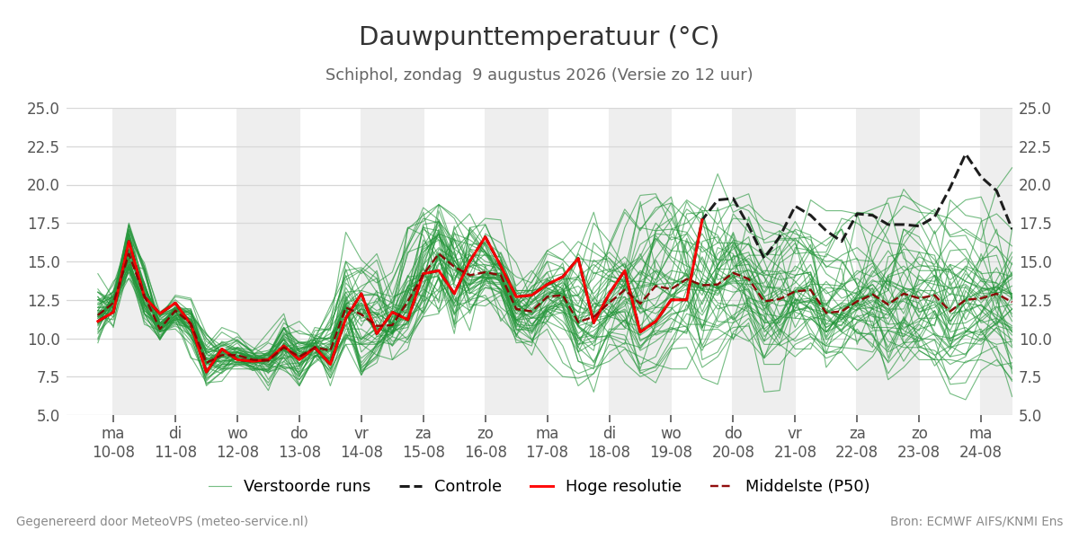 Dauwpunt Schiphol