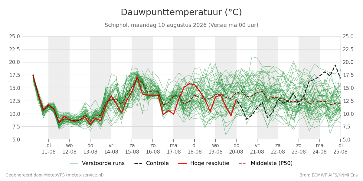 Dauwpunt Schiphol