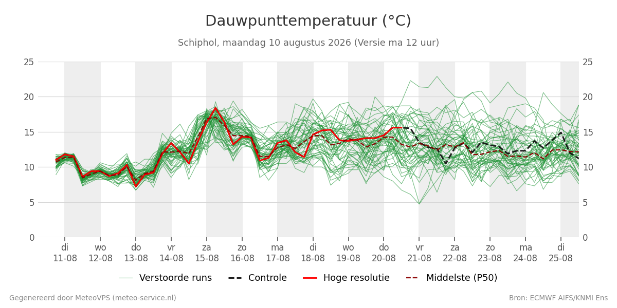 Dauwpunt Schiphol