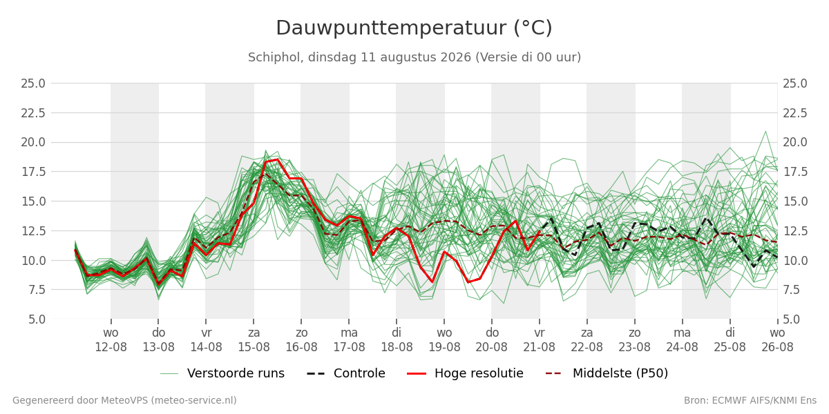 Dauwpunt Schiphol