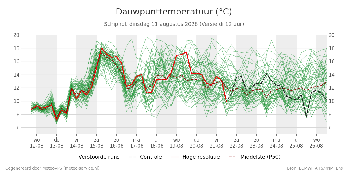 Dauwpunt Schiphol