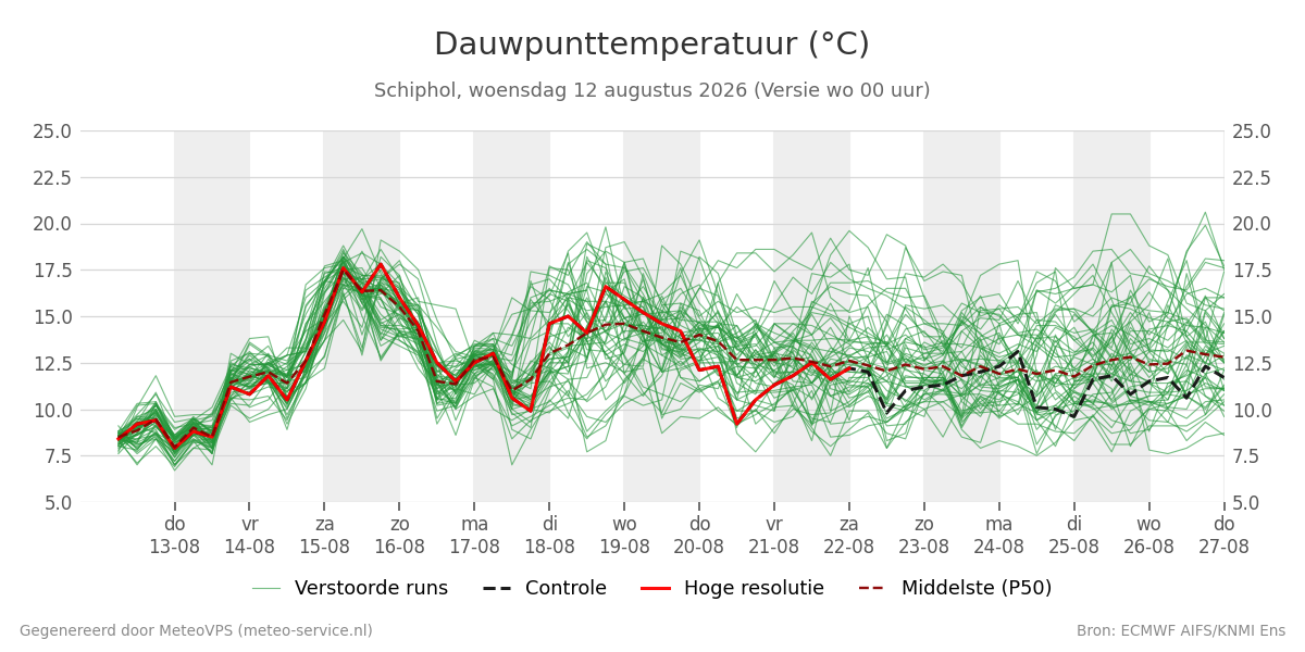 Dauwpunt Schiphol