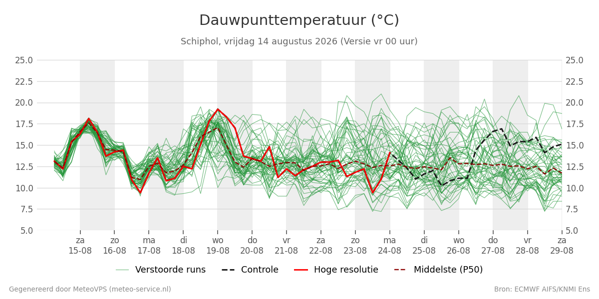 Dauwpunt Schiphol