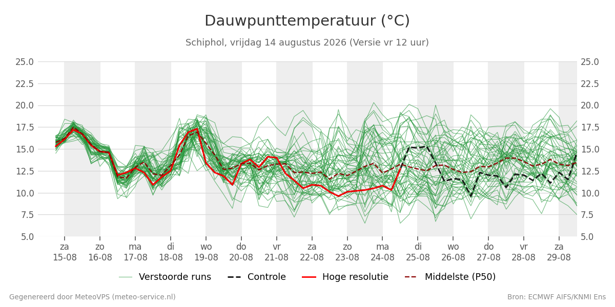 Dauwpunt Schiphol