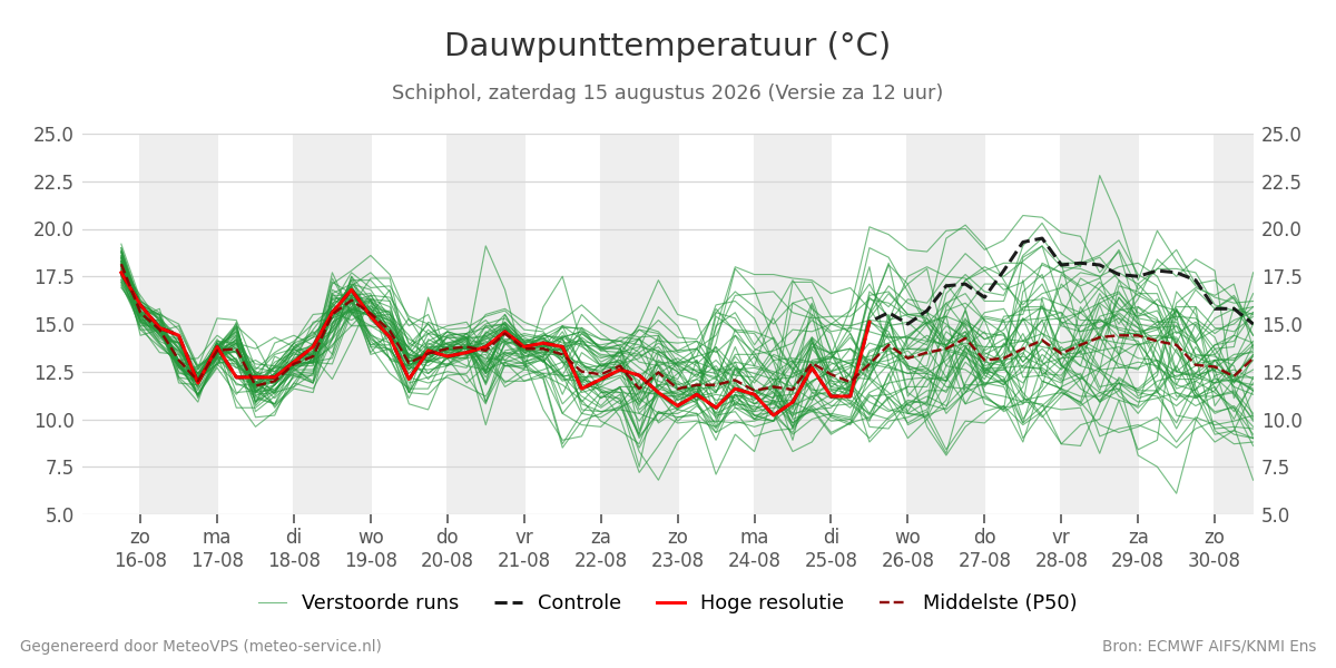 Dauwpunt Schiphol