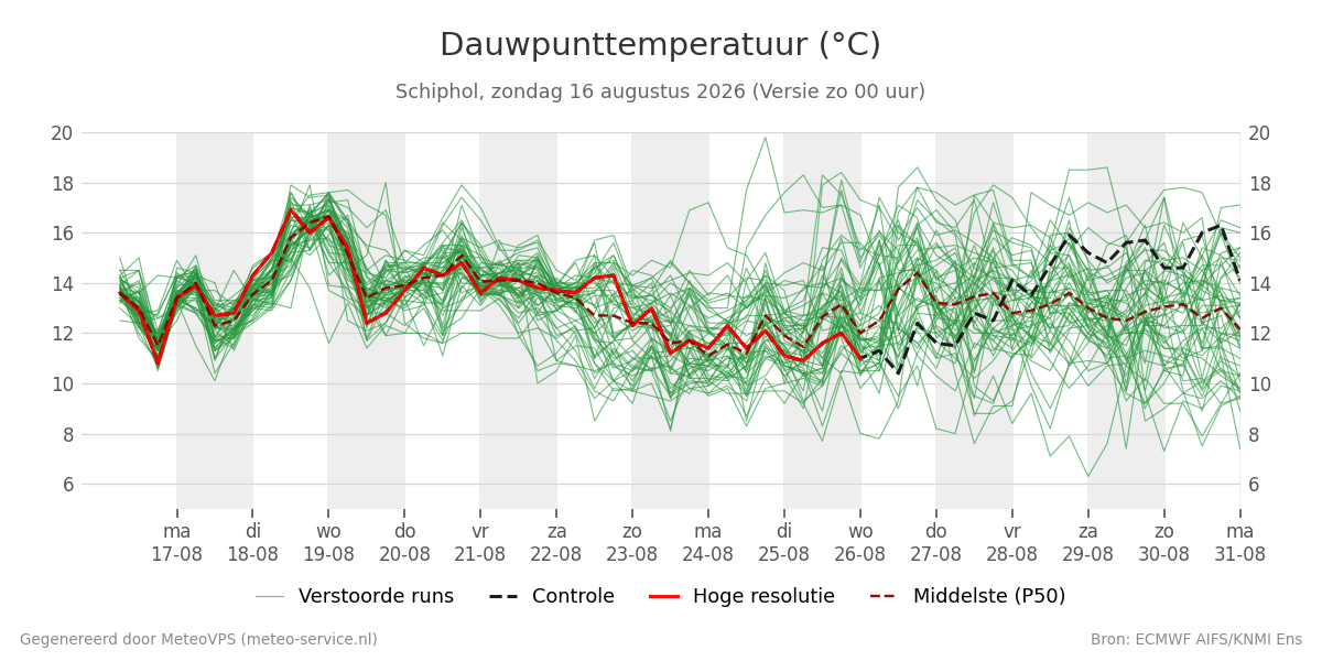Dauwpunt Schiphol