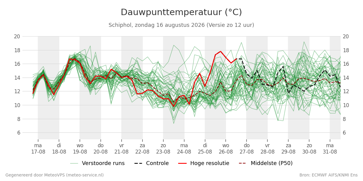 Dauwpunt Schiphol