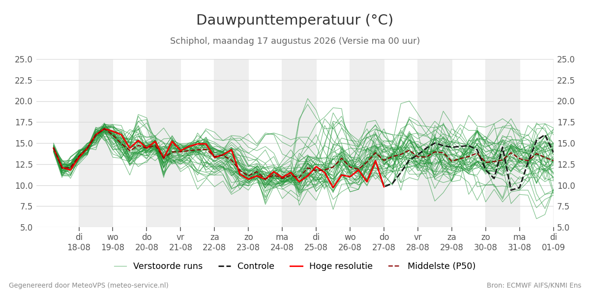 Dauwpunt Schiphol