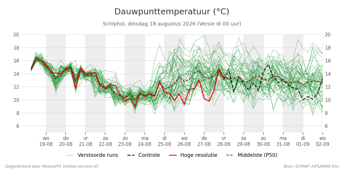 Dauwpunt Schiphol