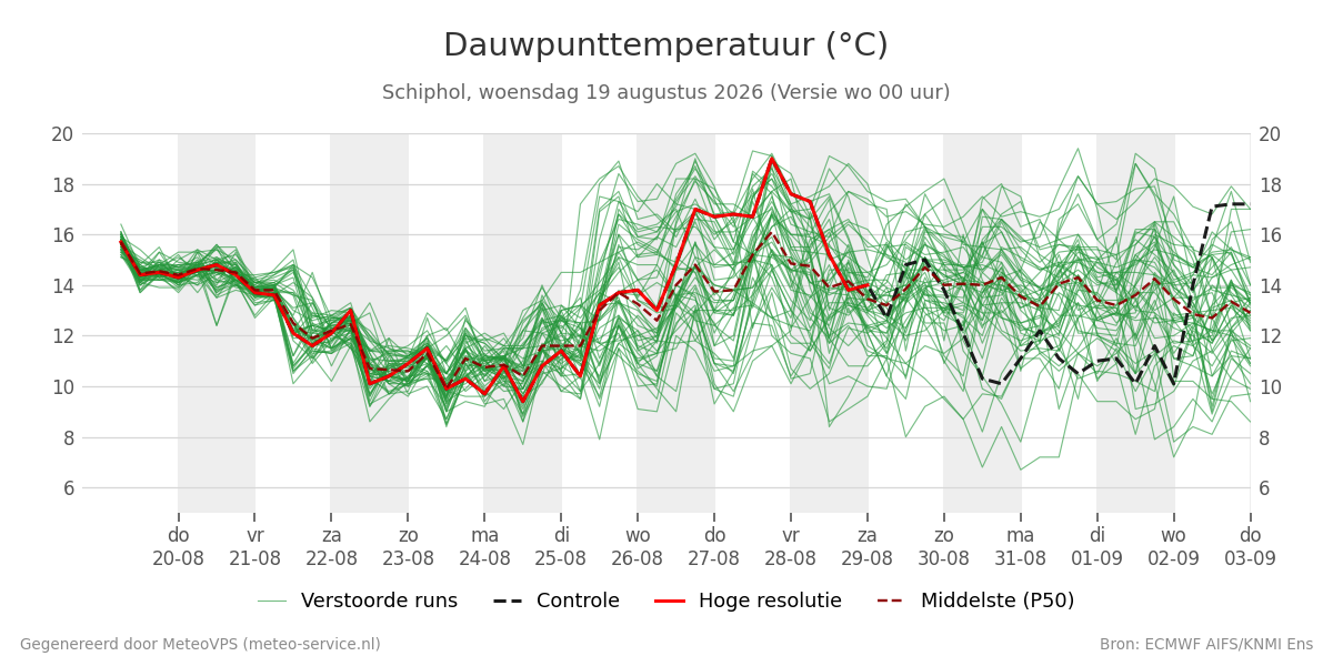 Dauwpunt Schiphol