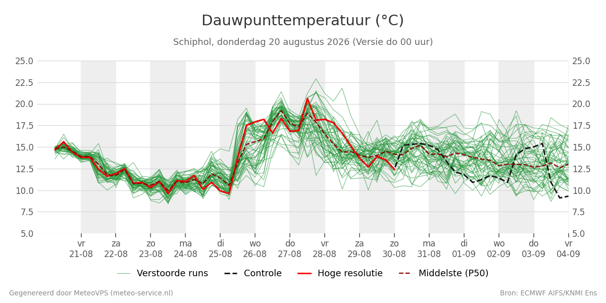 Dauwpunt Schiphol