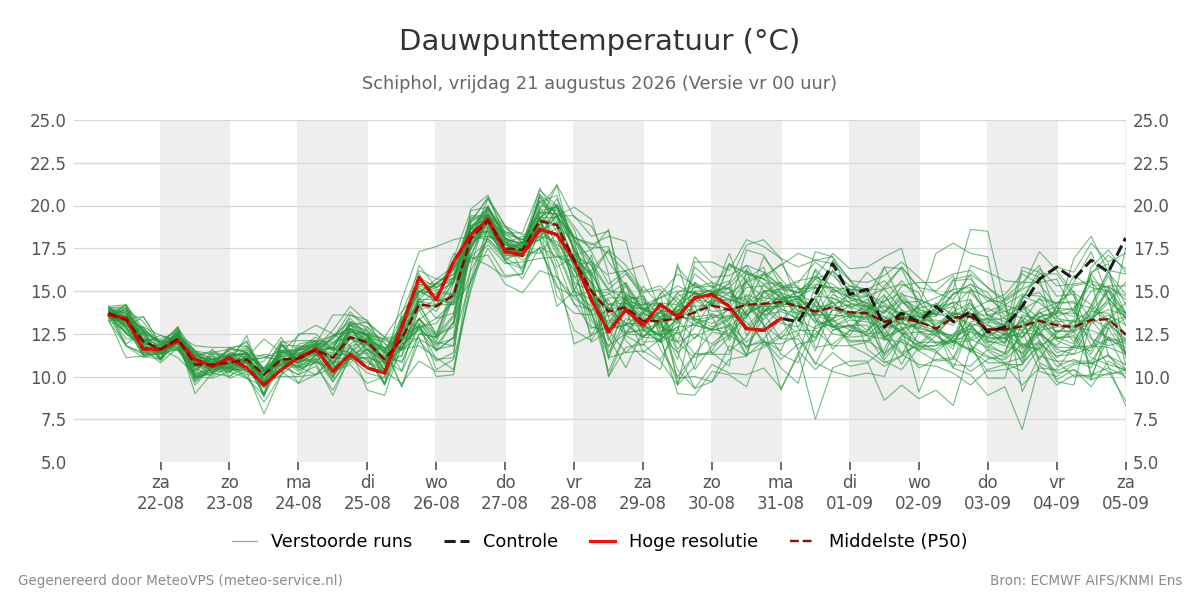 Dauwpunt Schiphol