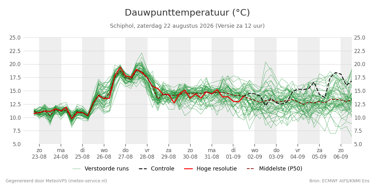 Dauwpunt Schiphol
