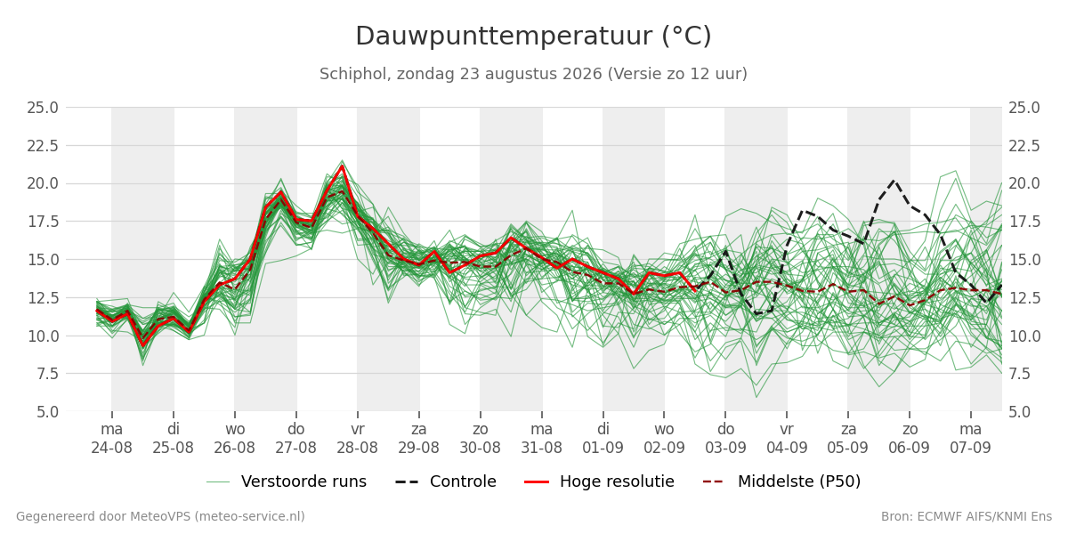 Dauwpunt Schiphol