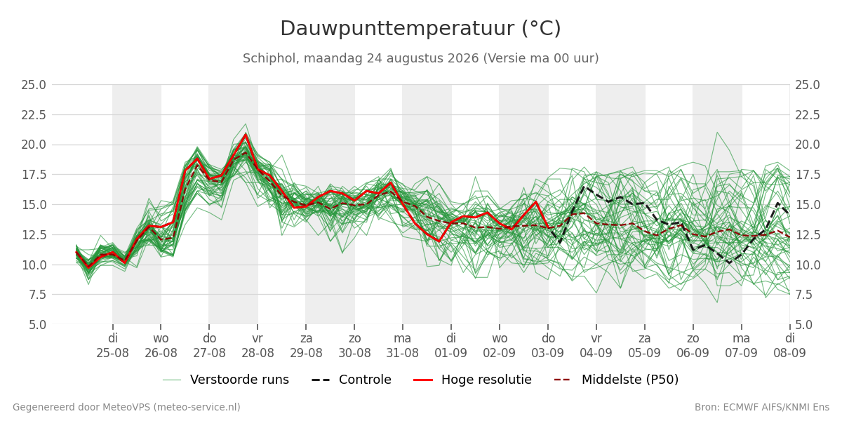 Dauwpunt Schiphol