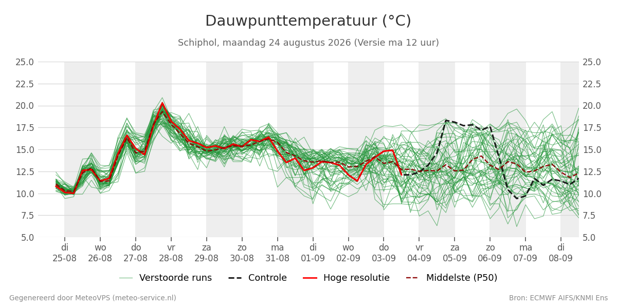 Dauwpunt Schiphol