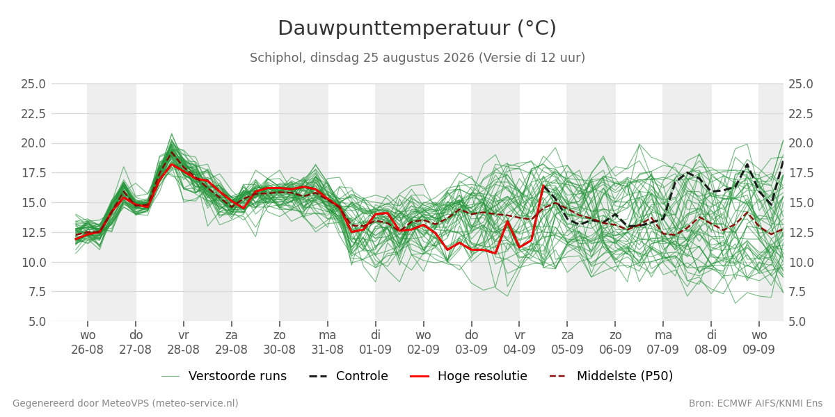 Dauwpunt Schiphol