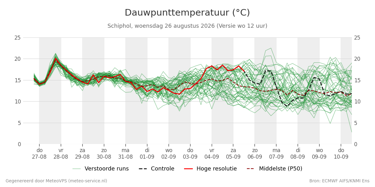 Dauwpunt Schiphol