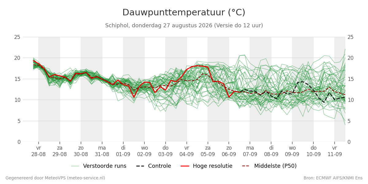 Dauwpunt Schiphol