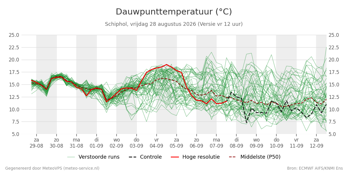 Dauwpunt Schiphol
