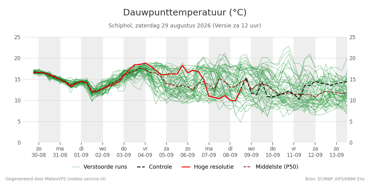 Dauwpunt Schiphol