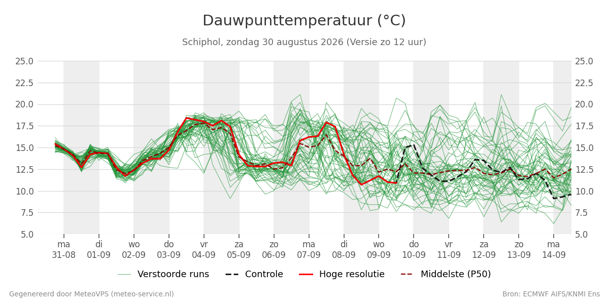 Dauwpunt Schiphol