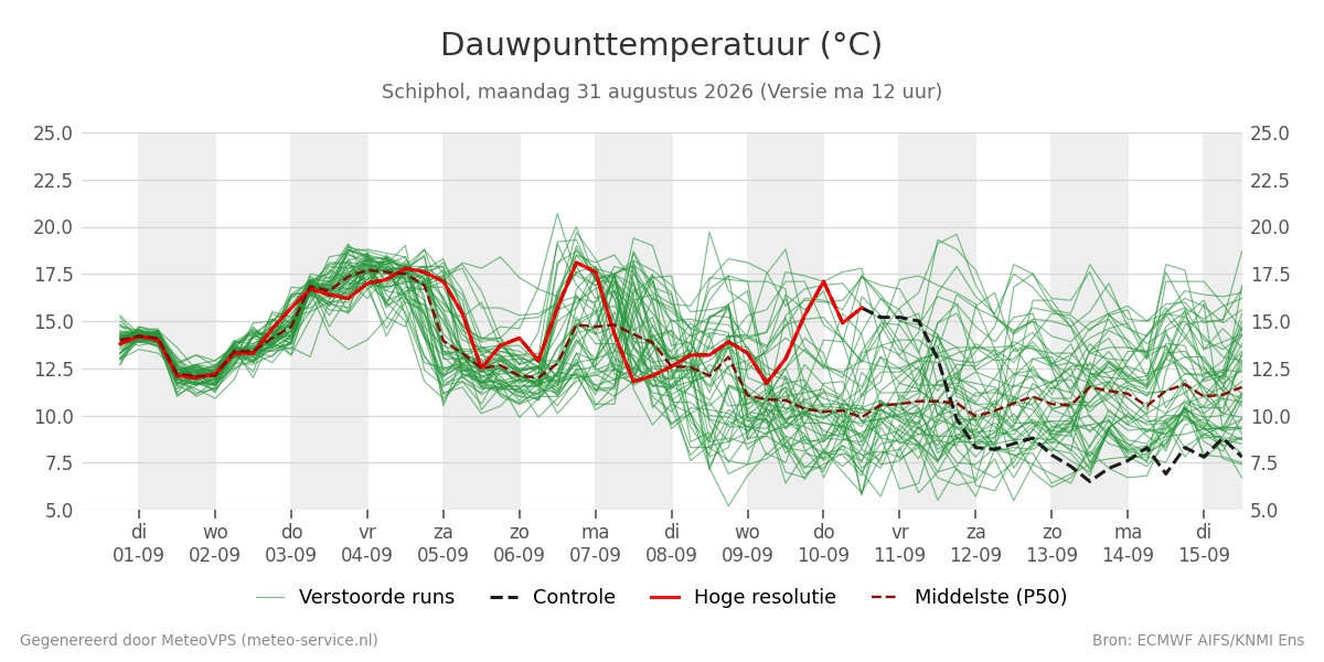 Dauwpunt Schiphol