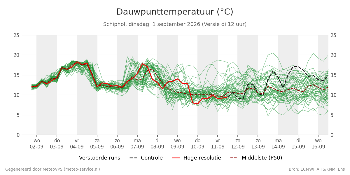 Dauwpunt Schiphol