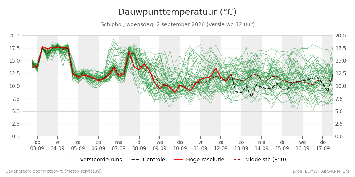 Dauwpunt Schiphol