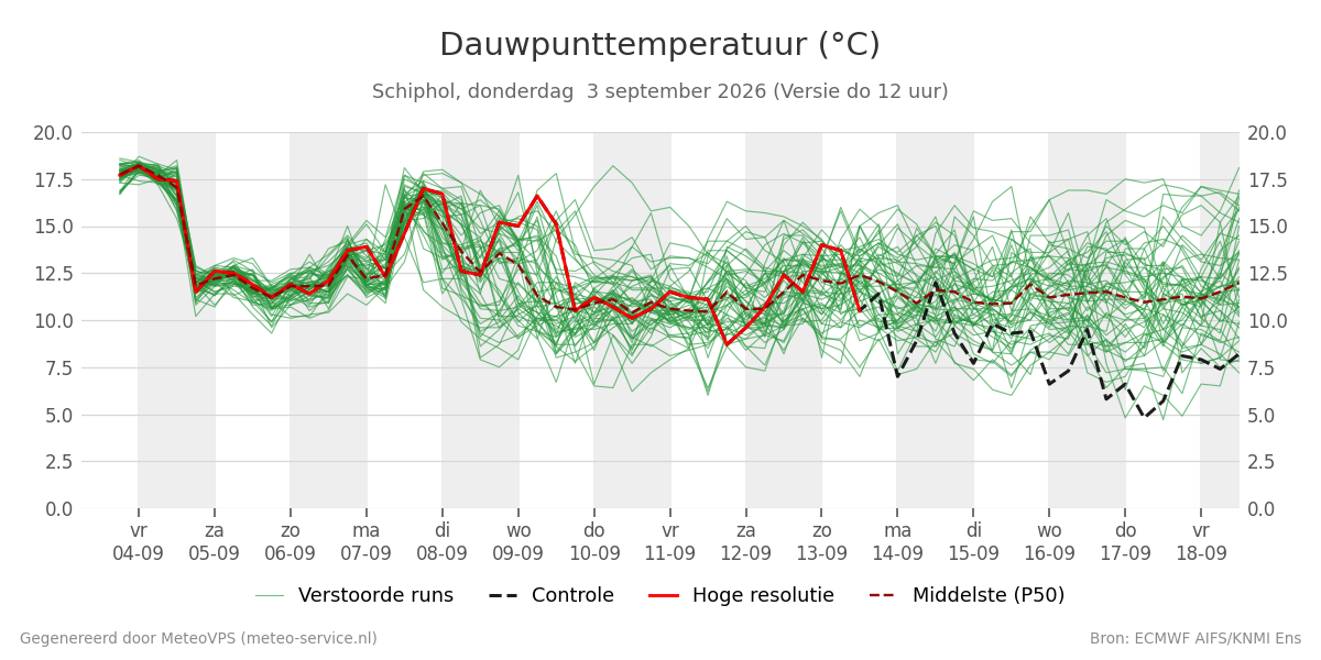 Dauwpunt Schiphol