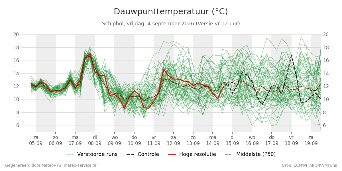 Dauwpunt Schiphol