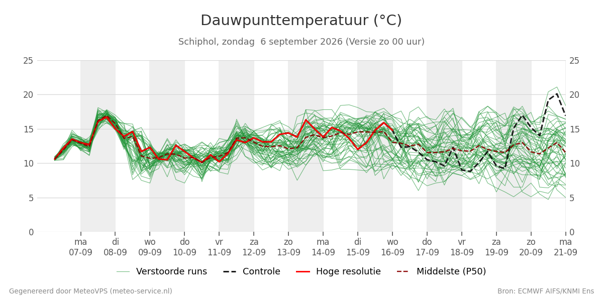 Dauwpunt Schiphol
