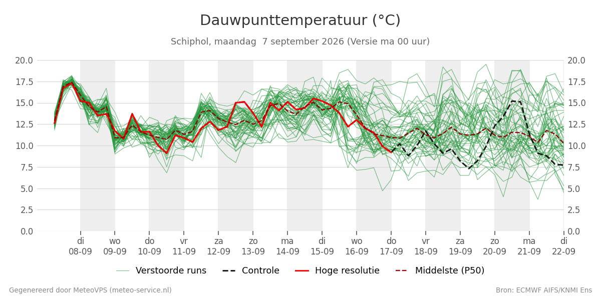 Dauwpunt Schiphol