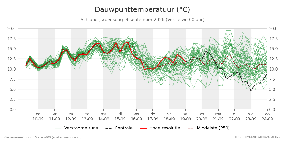 Dauwpunt Schiphol