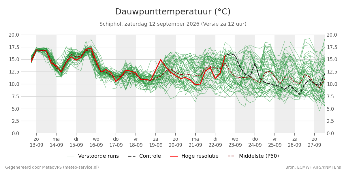 Dauwpunt Schiphol