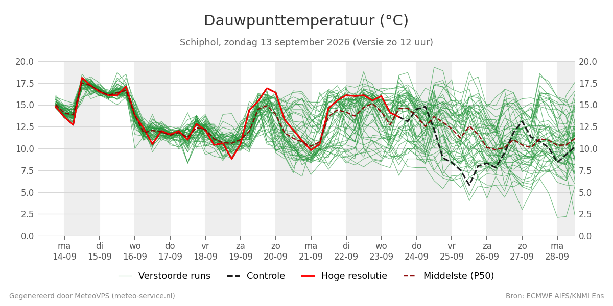 Dauwpunt Schiphol