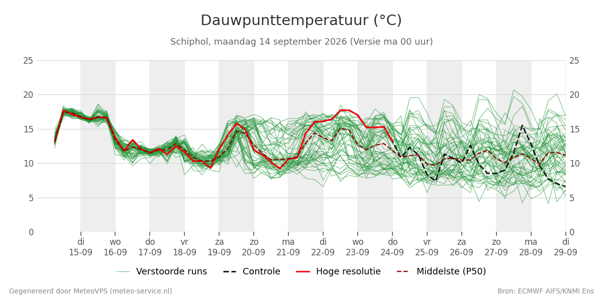 Dauwpunt Schiphol