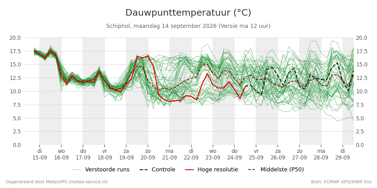 Dauwpunt Schiphol