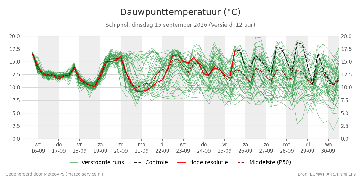 Dauwpunt Schiphol